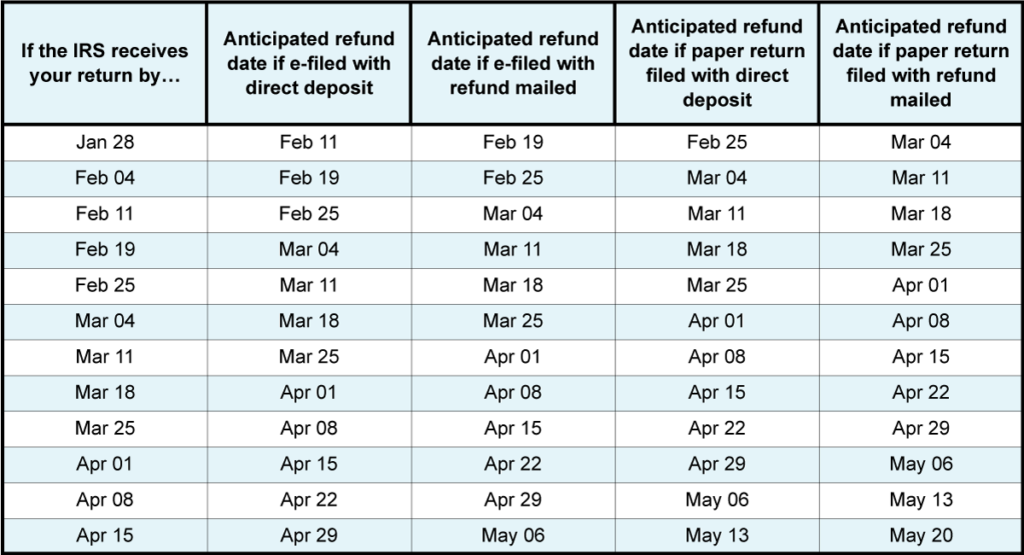 Irs Refund Calendar 2024