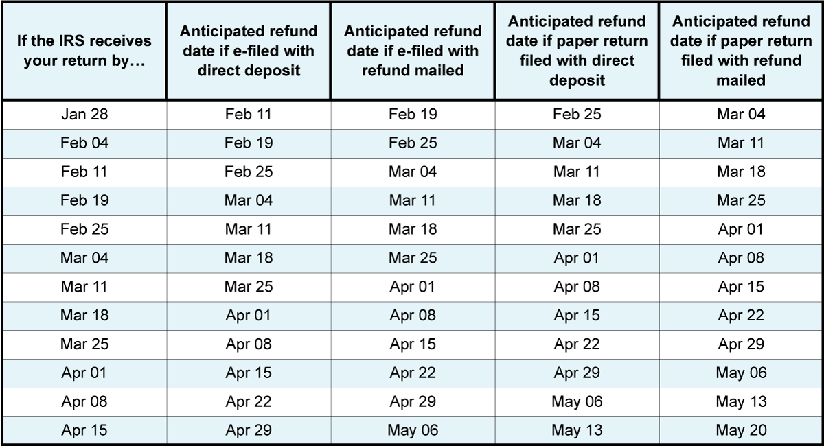 Irs Direct Deposit Dates 2024 Cammi Rhiamon
